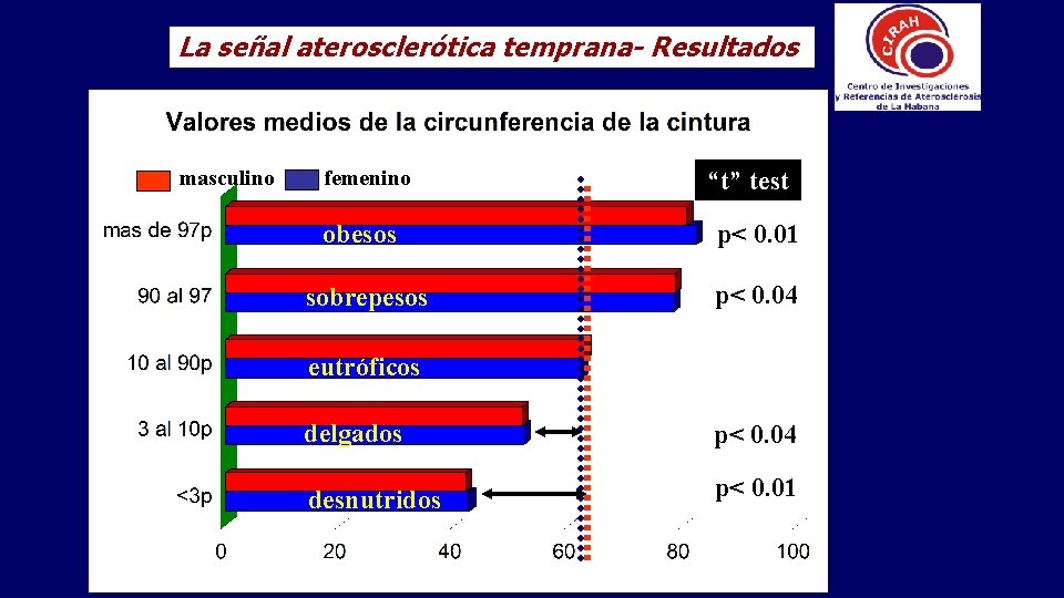 La señal aterosclerótica temprana- Resultados masculino femenino “t” test obesos p< 0. 01 sobrepesos