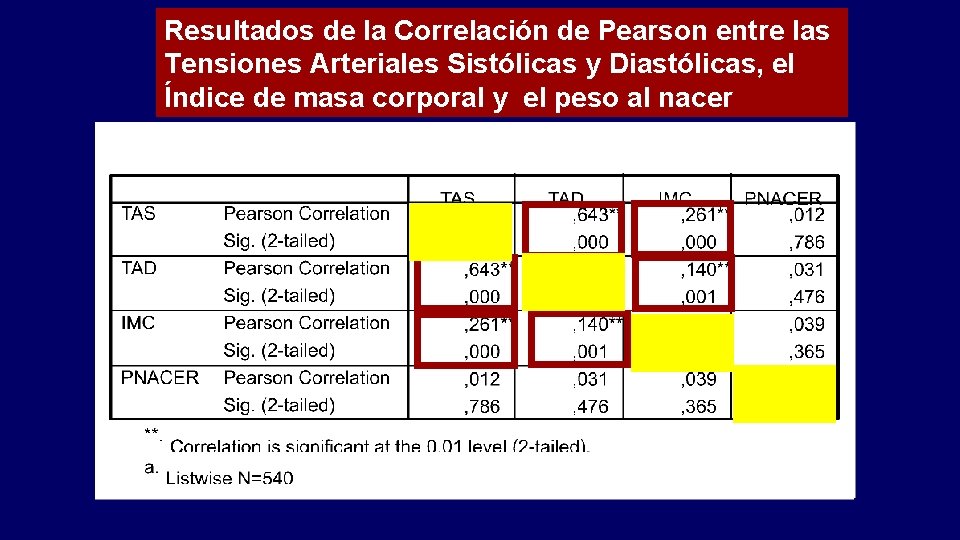 Resultados de la Correlación de Pearson entre las Tensiones Arteriales Sistólicas y Diastólicas, el