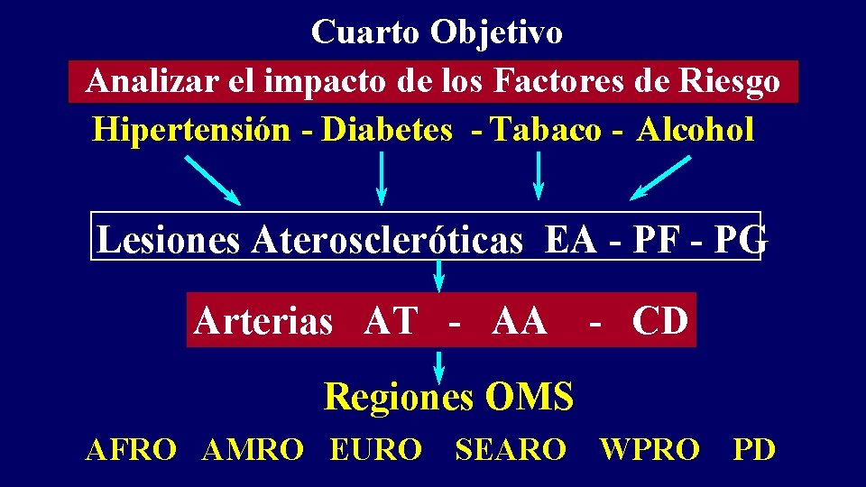 Cuarto Objetivo Analizar el impacto de los Factores de Riesgo Hipertensión - Diabetes -