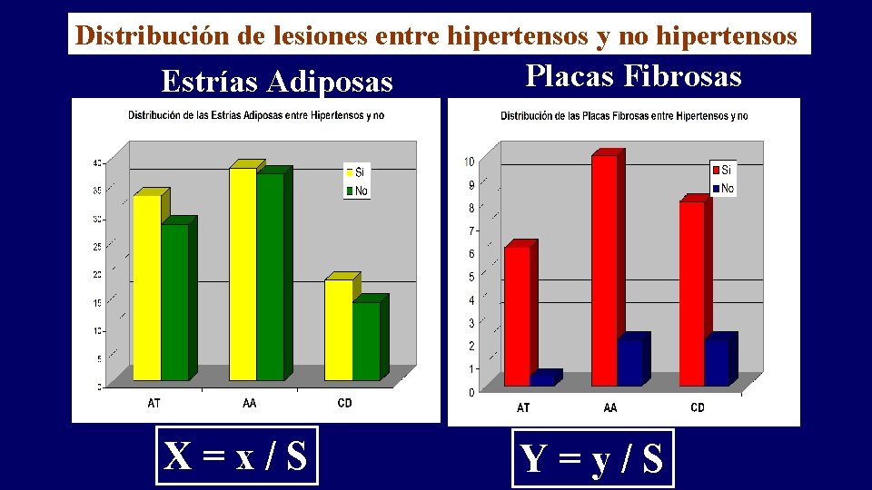 Distribución de lesiones entre hipertensos y no hipertensos Estrías Adiposas Placas Fibrosas X=x/S Y=y/S