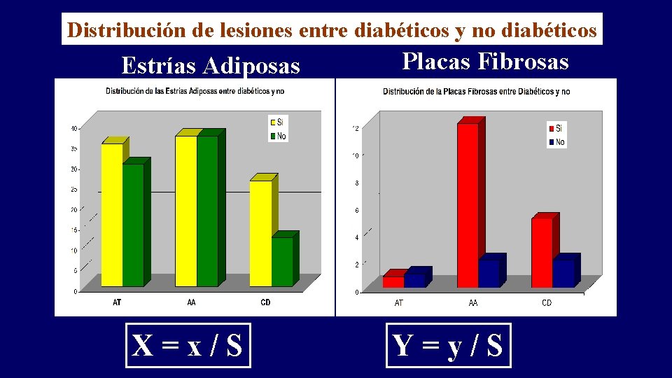 Distribución de lesiones entre diabéticos y no diabéticos Estrías Adiposas X=x/S Placas Fibrosas Y=y/S