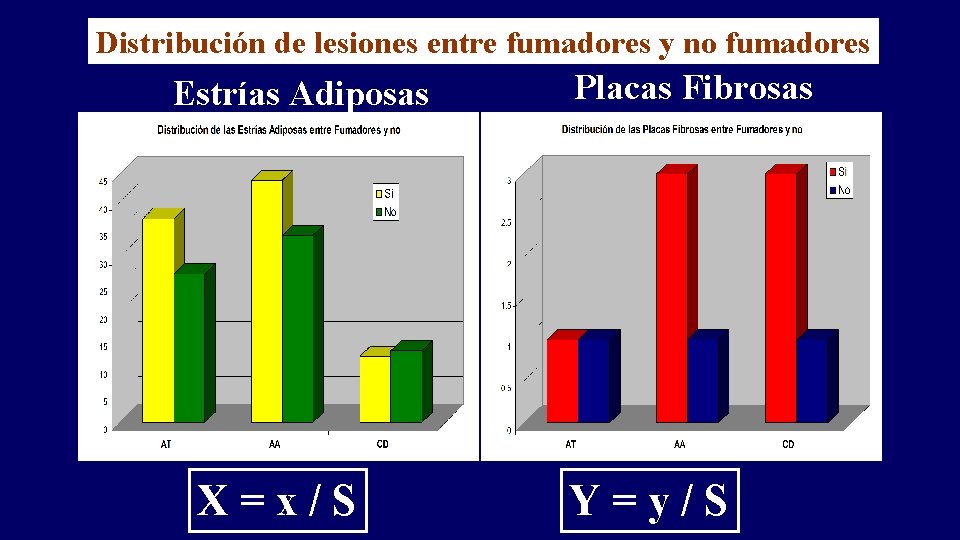 Distribución de lesiones entre fumadores y no fumadores Estrías Adiposas X=x/S Placas Fibrosas Y=y/S