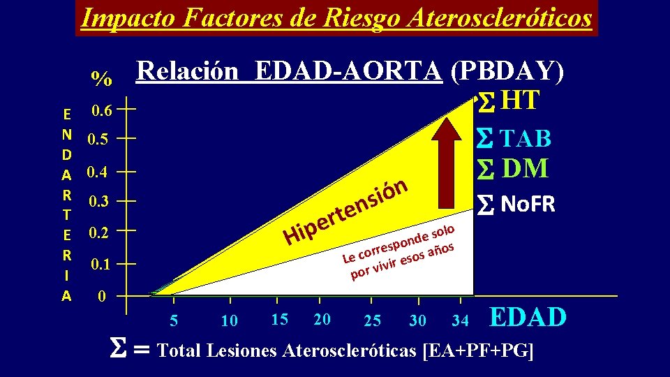 Impacto Factores de Riesgo Ateroscleróticos % E N D A R T E R