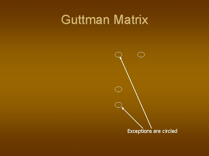 Guttman Matrix Exceptions are circled 