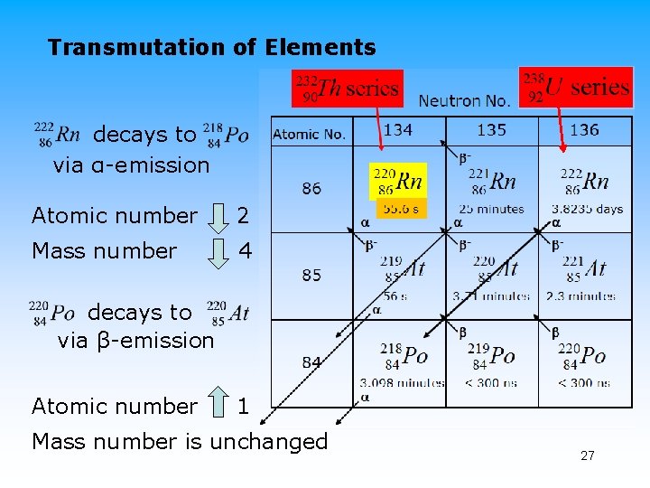 Transmutation of Elements decays to via α-emission Atomic number 2 Mass number 4 decays