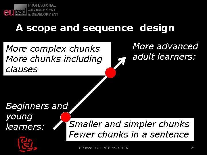 A scope and sequence design More complex chunks More chunks including clauses More advanced
