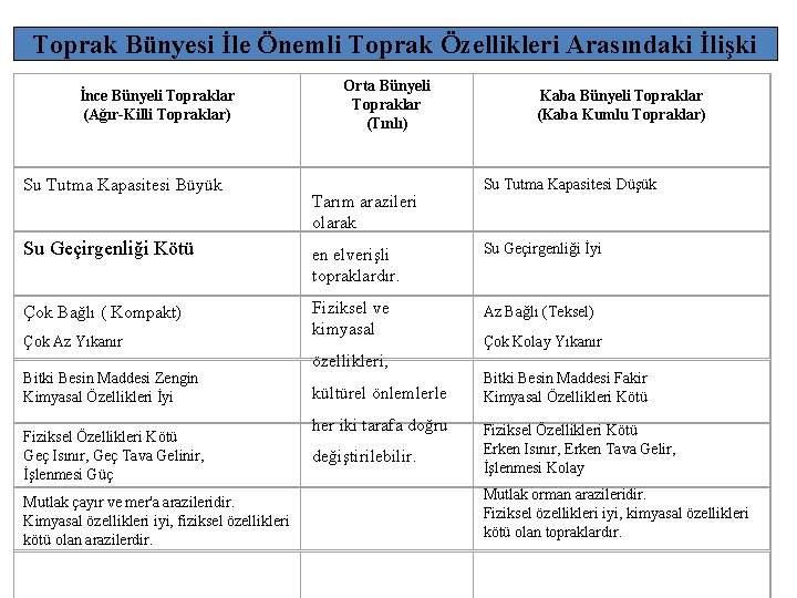 Toprak Bünyesi İle Önemli Toprak Özellikleri Arasındaki İlişki İnce Bünyeli Topraklar (Ağır-Killi Topraklar) Su