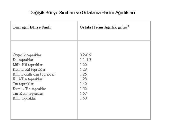 Değişik Bünye Sınıfları ve Ortalama Hacim Ağırlıkları Toprağın Bünye Sınıfı Ortala Hacim Ağırlık gr/cm