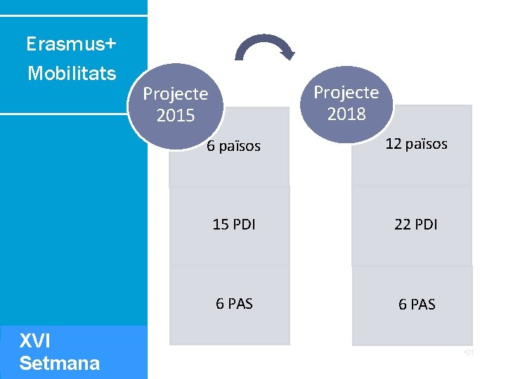 Erasmus+ Mobilitats XVI Setmana Projecte 2018 Projecte 2015 6 països 12 països 15 PDI