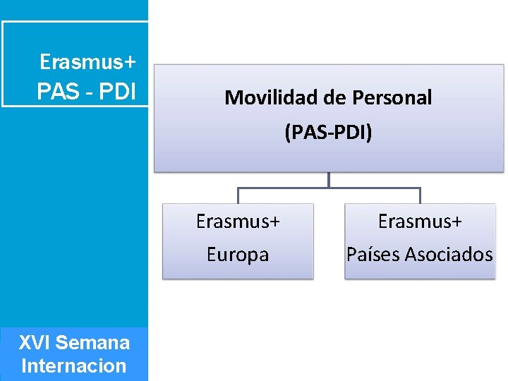 Erasmus+ PAS - PDI Movilidad de Personal (PAS-PDI) XVI Semana Internacion Erasmus+ Europa Países