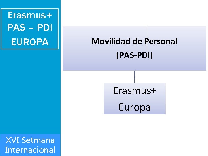 Erasmus+ PAS – PDI EUROPA Movilidad de Personal (PAS-PDI) Erasmus+ Europa XVI Setmana Internacional