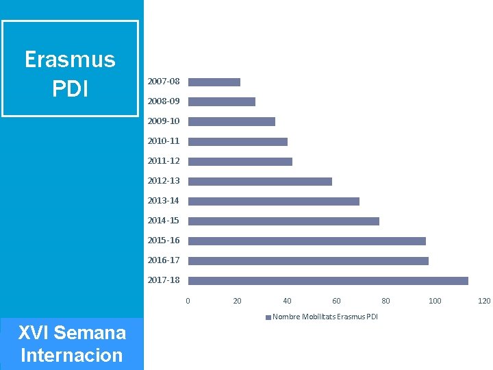 Erasmus PDI 2007 -08 2008 -09 2009 -10 2010 -11 2011 -12 2012 -13