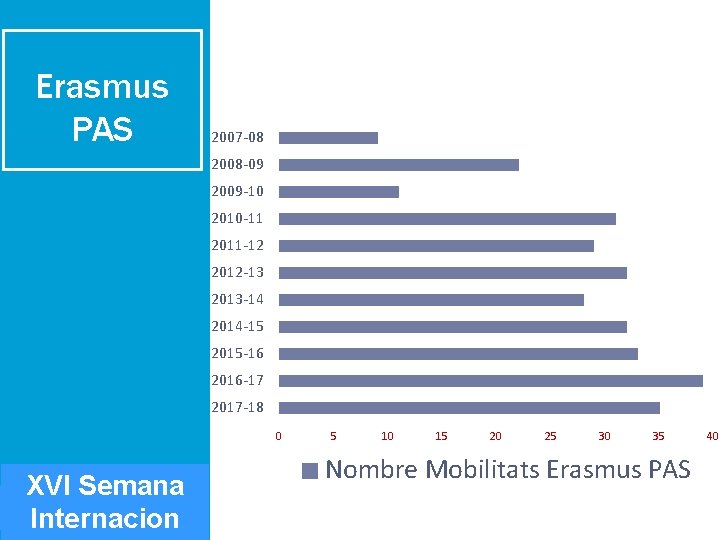 Erasmus PAS 2007 -08 2008 -09 2009 -10 2010 -11 2011 -12 2012 -13