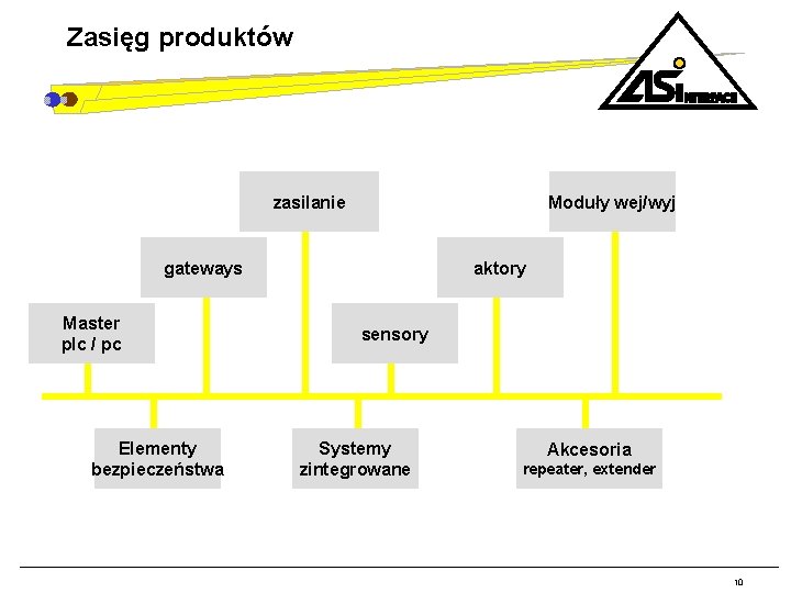 Zasięg produktów zasilanie Moduły wej/wyj gateways Master plc / pc Elementy bezpieczeństwa aktory sensory