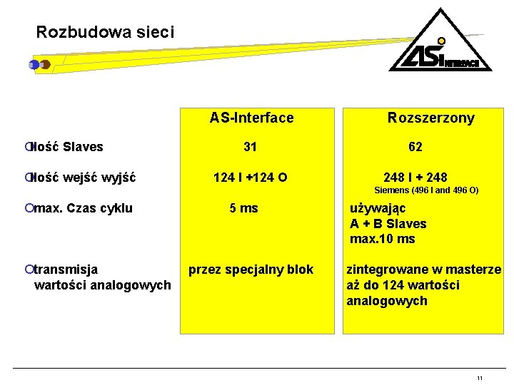 Rozbudowa sieci AS-Interface ¡Ilość Slaves ¡Ilość wejść wyjść Rozszerzony 31 62 124 I +124