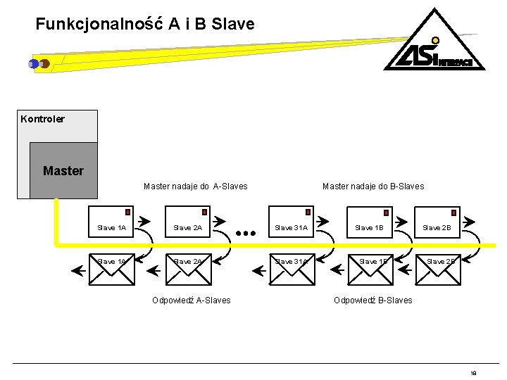 Funkcjonalność A i B Slave Kontroler Master nadaje do A-Slaves Master nadaje do B-Slaves