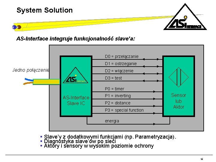 System Solution AS-Interface integruje funkcjonalność slave’a: D 0 = przełączanie D 1 = ostrzeganie