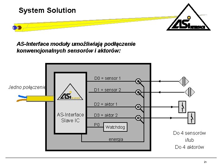 System Solution AS-Interface moduły umożliwiają podłączenie konwencjonalnych sensorów i aktorów: D 0 = sensor