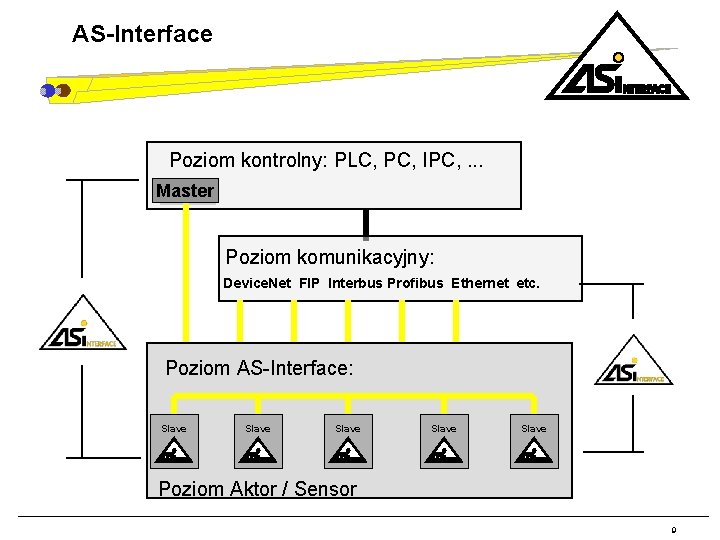 AS-Interface Poziom kontrolny: PLC, PC, IPC, . . . Master Poziom komunikacyjny: Device. Net
