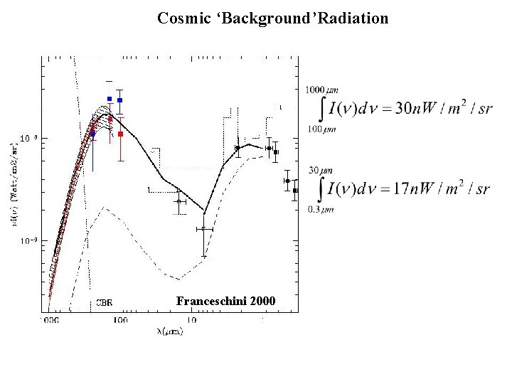 Cosmic ‘Background’Radiation Franceschini 2000 