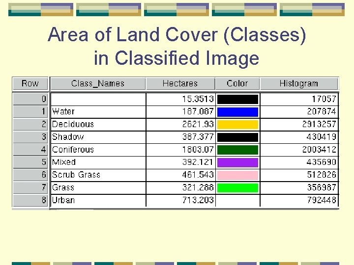 Area of Land Cover (Classes) in Classified Image 