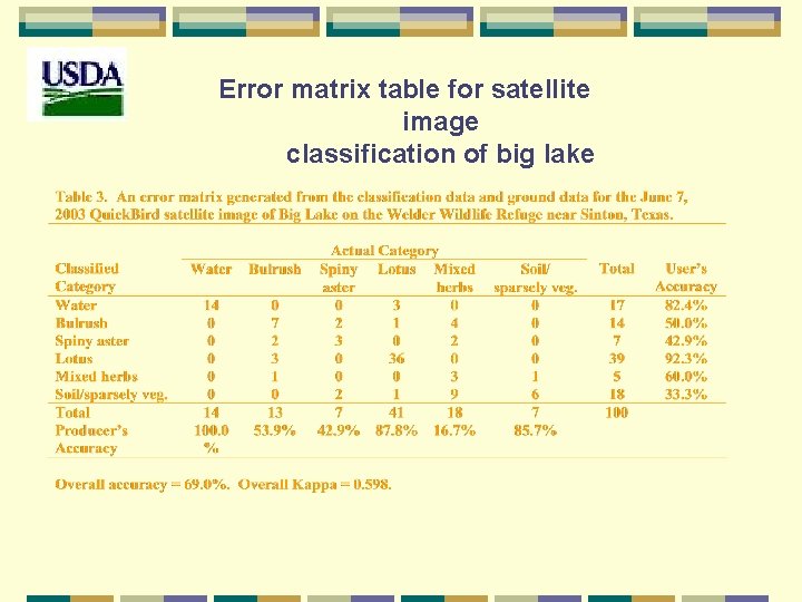 Error matrix table for satellite image classification of big lake 