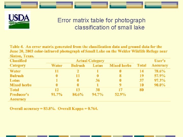 Error matrix table for photograph classification of small lake 