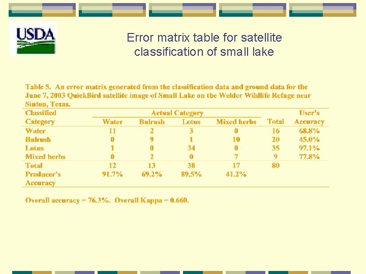Error matrix table for satellite classification of small lake 