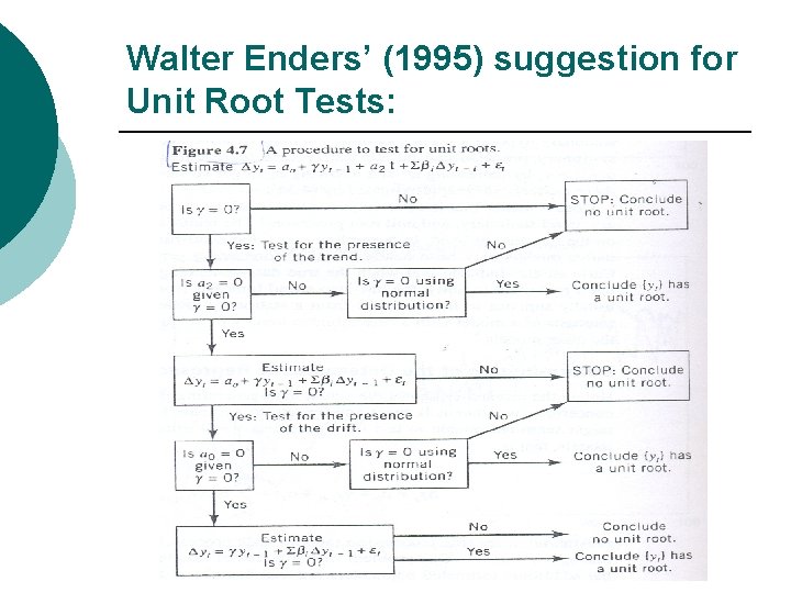 Walter Enders’ (1995) suggestion for Unit Root Tests: 