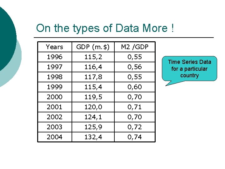 On the types of Data More ! Years GDP (m. $) M 2 /GDP