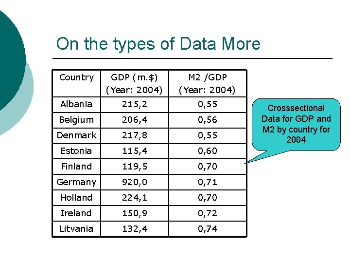 On the types of Data More Country GDP (m. $) (Year: 2004) M 2