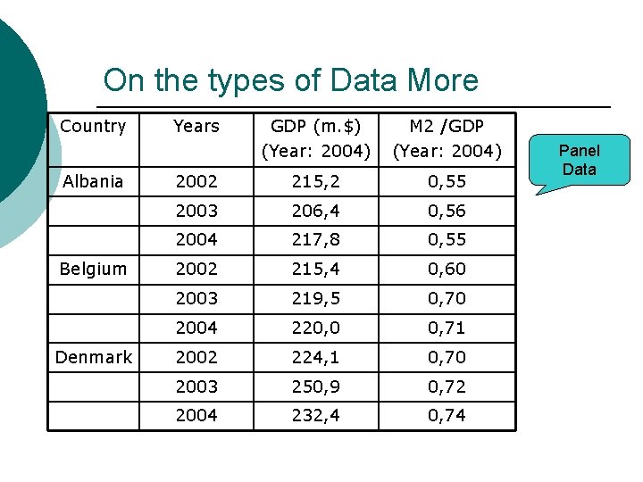 On the types of Data More Country Albania Belgium Denmark Years GDP (m. $)