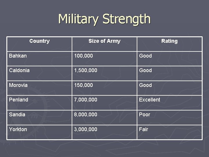 Military Strength Country Size of Army Rating Bahkan 100, 000 Good Caldonia 1, 500,