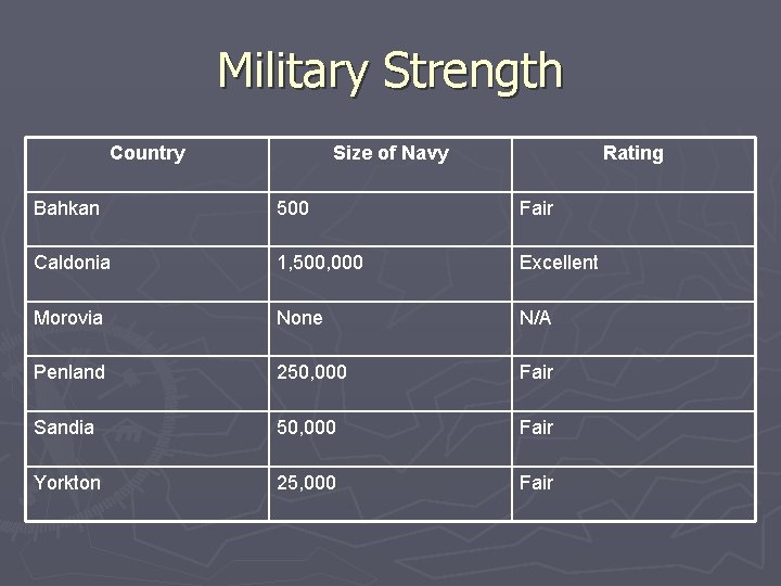 Military Strength Country Size of Navy Rating Bahkan 500 Fair Caldonia 1, 500, 000