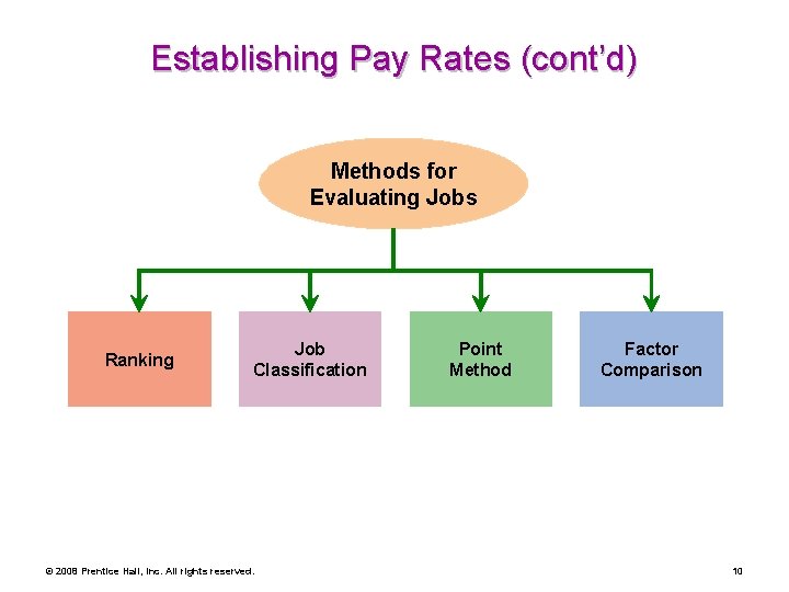 Establishing Pay Rates (cont’d) Methods for Evaluating Jobs Ranking Job Classification © 2008 Prentice