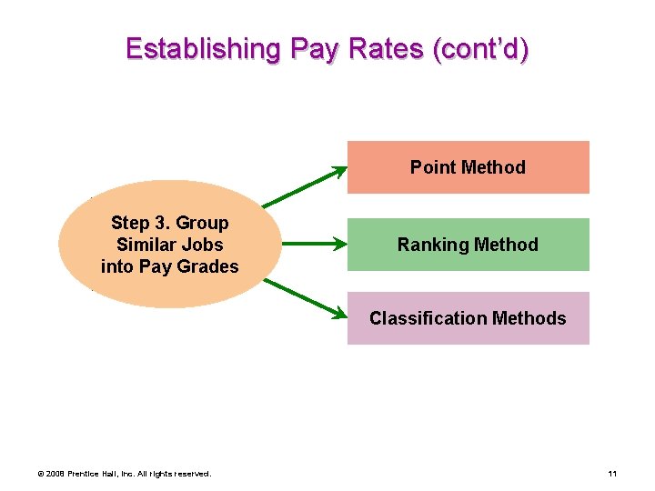 Establishing Pay Rates (cont’d) Point Method Step 3. Group Similar Jobs into Pay Grades