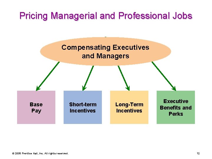 Pricing Managerial and Professional Jobs Compensating Executives and Managers Base Pay © 2008 Prentice