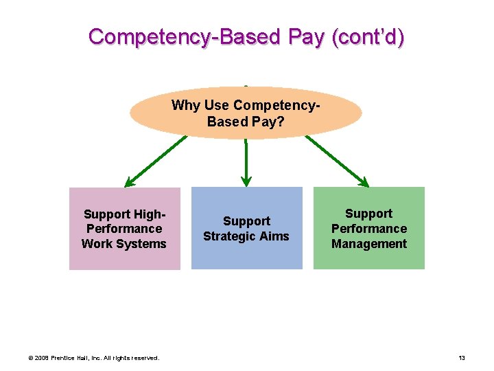 Competency-Based Pay (cont’d) Why Use Competency. Based Pay? Support High. Performance Work Systems ©