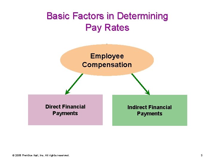 Basic Factors in Determining Pay Rates Employee Compensation Direct Financial Payments © 2008 Prentice
