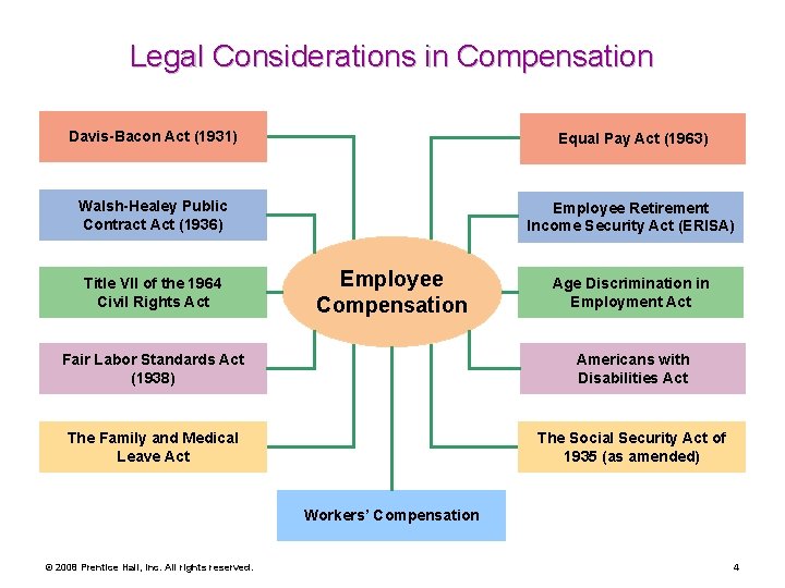 Legal Considerations in Compensation Davis-Bacon Act (1931) Equal Pay Act (1963) Walsh-Healey Public Contract