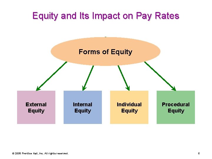 Equity and Its Impact on Pay Rates Forms of Equity External Equity © 2008