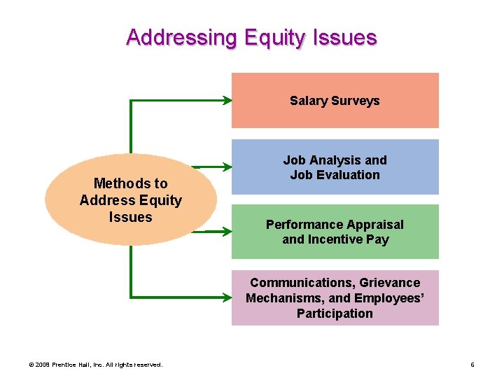 Addressing Equity Issues Salary Surveys Methods to Address Equity Issues Job Analysis and Job