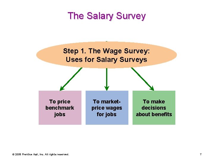 The Salary Survey Step 1. The Wage Survey: Uses for Salary Surveys To price