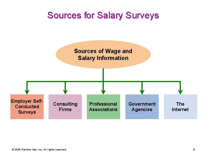 Sources for Salary Surveys Sources of Wage and Salary Information Employer Self. Conducted Surveys