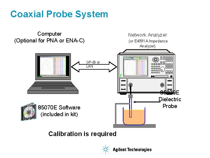 Coaxial Probe System Computer (Optional for PNA or ENA-C) Network Analyzer (or E 4991