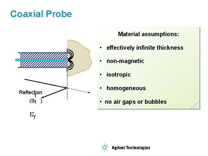 Coaxial Probe Material assumptions: • effectively infinite thickness • non-magnetic • isotropic Reflection 1