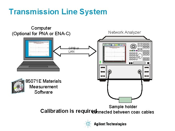 Transmission Line System Computer (Optional for PNA or ENA-C) Network Analyzer GPIB or LAN