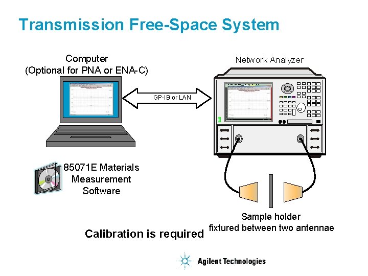 Transmission Free-Space System Computer (Optional for PNA or ENA-C) Network Analyzer GP-IB or LAN