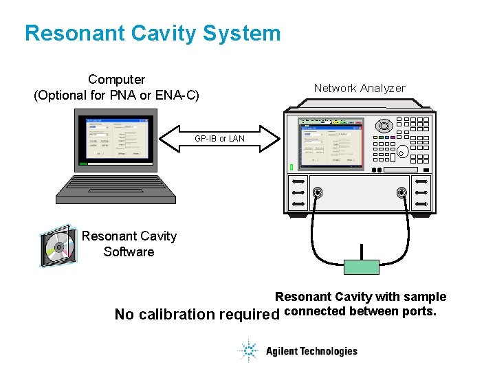 Resonant Cavity System Computer (Optional for PNA or ENA-C) Network Analyzer GP-IB or LAN