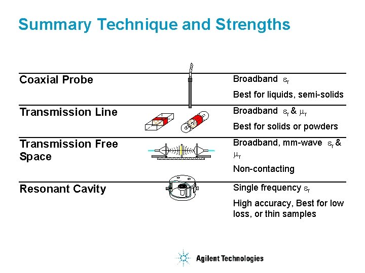 Summary Technique and Strengths Coaxial Probe Broadband er Best for liquids, semi-solids Transmission Line